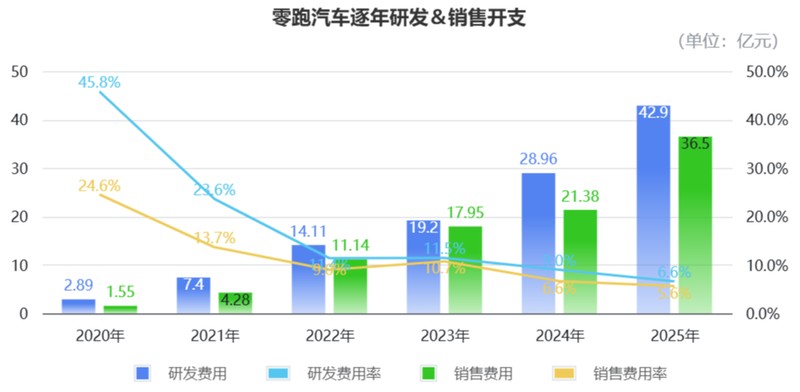  零跑汽车盈利密码解析；低价高配策略如何跑通商业闭环。 汽车科技