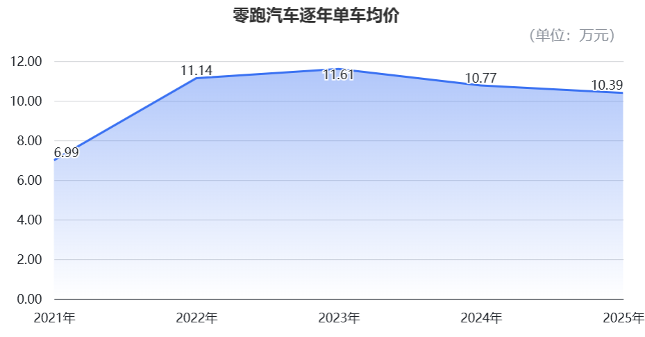  零跑汽车盈利密码解析；低价高配策略如何跑通商业闭环。 汽车科技