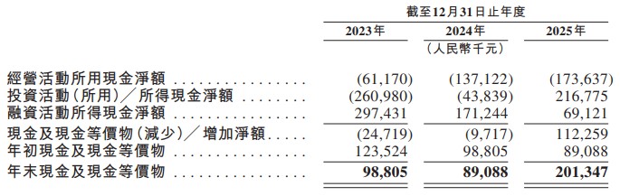  琻捷电子港股IPO进程加速；三年累计亏损显著，资产负债率持续高企；汽车无线传感SoC赛道潜力巨大，却竞争激烈。 股票财经