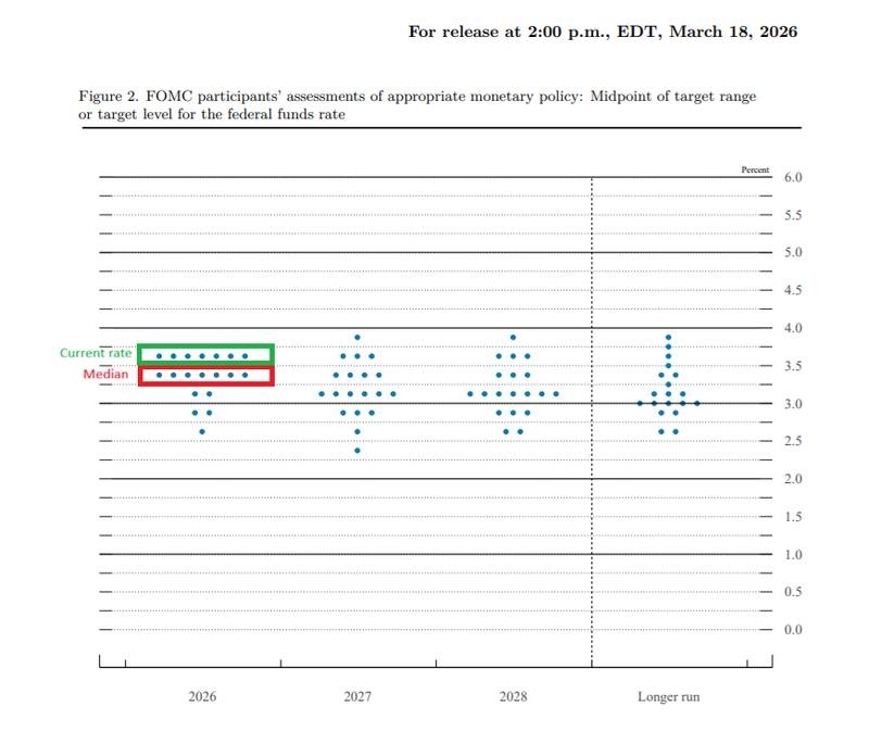  美联储按兵不动背后，点阵图透露年内有限降息空间；地缘风险与政治压力交织。 股票财经