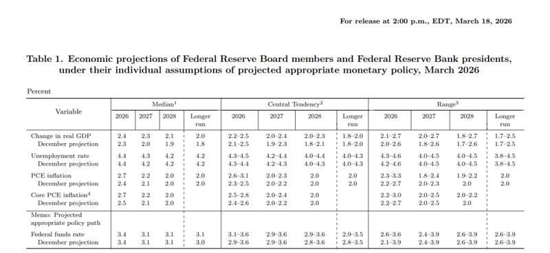  美联储按兵不动背后，点阵图透露年内有限降息空间；地缘风险与政治压力交织。 股票财经