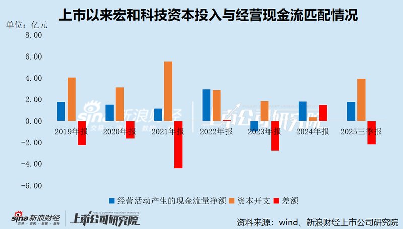  宏和科技定增落地不久即启动港股融资计划；AI基材业务驱动高估值显现；财务结构与股东行为值得深入观察。 股票财经