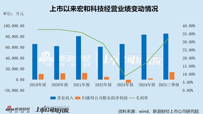  宏和科技定增落地不久即启动港股融资计划；AI基材业务驱动高估值显现；财务结构与股东行为值得深入观察。 股票财经