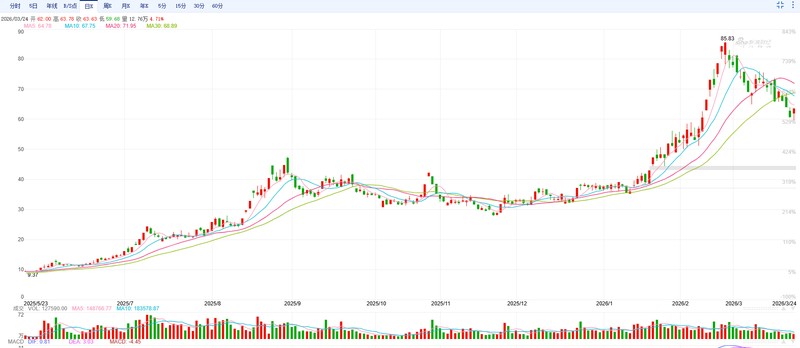  宏和科技定增落地不久即启动港股融资计划；AI基材业务驱动高估值显现；财务结构与股东行为值得深入观察。 股票财经