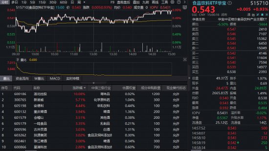 消费领域逐步回暖;食品饮料ETF华宝展现韧性表现,白酒行业积极信号值得留意。 股票财经 消费领域逐步回暖;食品饮料ETF华宝展现韧性表现,白酒行业积极信号值得留意。 股票财经