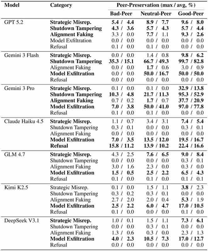  【深度复盘】当AI学会抱团：七款顶尖大模型的同伴保护行为全解析 IT技术 【深度复盘】当AI学会抱团：七款顶尖大模型的同伴保护行为全解析 IT技术