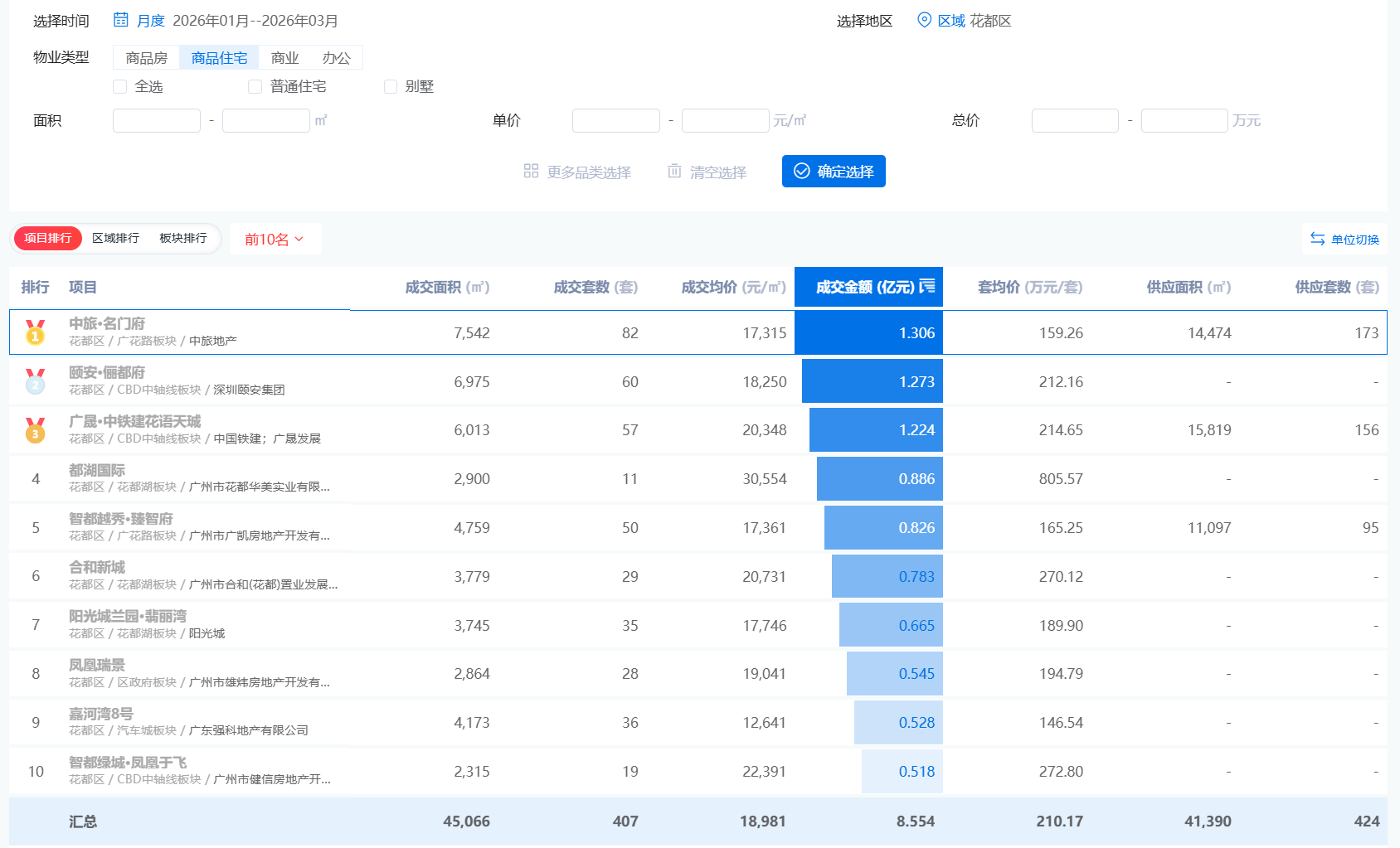  操盘手进化论：从中旅名门府看史昱的地产方法论 房产家居