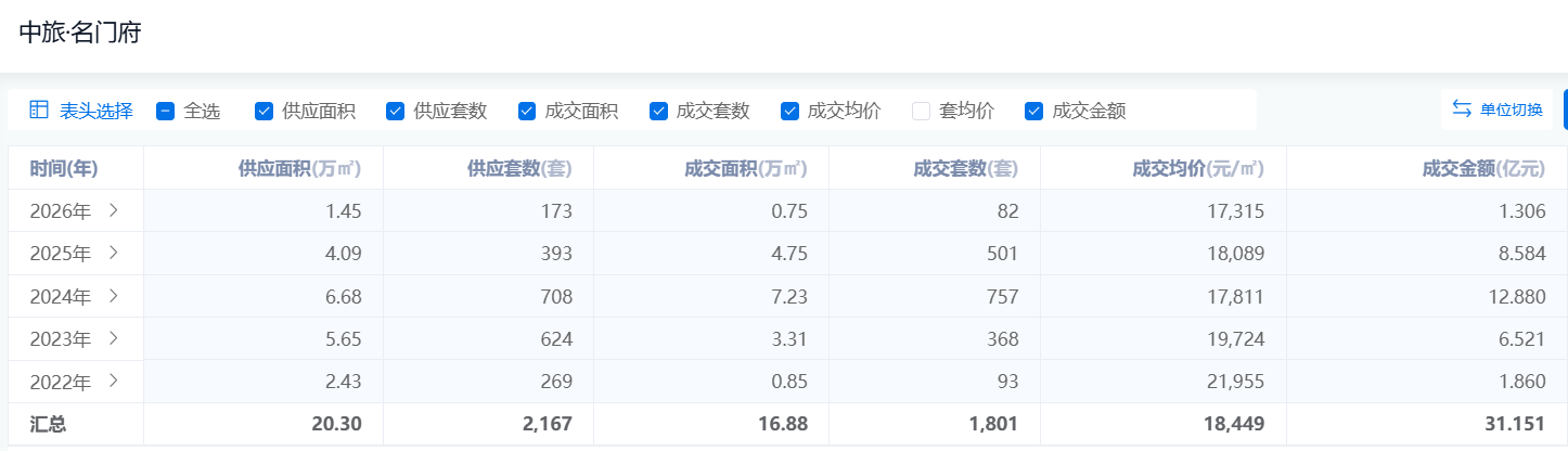  操盘手进化论：从中旅名门府看史昱的地产方法论 房产家居